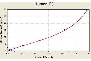 Diagramm of the ELISA kit to detect Human C9with the optical density on the x-axis and the concentration on the y-axis. (C9 ELISA 试剂盒)