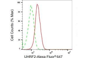 Flow cytometric analysis of UHRF2 expression in HeLa cells using UHRF2 antibody (ABIN7800762), 1:2,000).