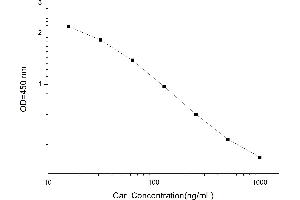 Typical standard curve (Carnosine (Car) ELISA 试剂盒)