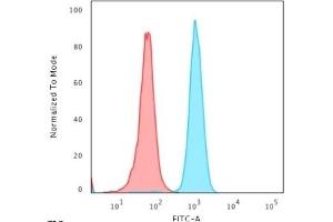 Flow Cytometric Analysis of PFA-fixed HeLa cells using Cytochrome C Mouse Monoclonal Antibody (6H2. (Cytochrome C 抗体)