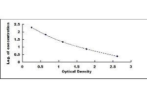 Typical standard curve