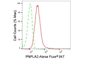 Flow cytometric analysis of PNPLA2 expression in H9c2 cells using PNPLA2 antibody (ABIN7799742), 1:2,000).