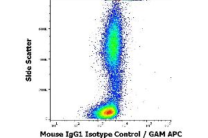 Flow cytometry surface nonspecific staining pattern of human peripheral whole blood stained using mouse IgG1 Isotype control (MOPC-21) purified antibody (low endotoxin, concentration in sample 9 μg/mL).