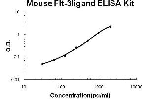Mouse Flt-3ligand PicoKine ELISA Kit standard curve (FLT3LG ELISA 试剂盒)