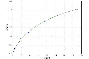 A typical standard curve (MAT1A ELISA 试剂盒)