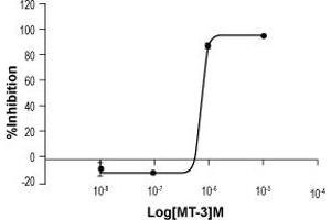 Muscarinic Toxin 3 inhibits Muscarinic Receptor 4 expressed in CHO-K1 cells.