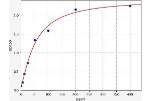 Typical standard curve (IL-10 ELISA 试剂盒)