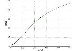 A typical standard curve (TDGF1 ELISA 试剂盒)