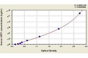 Typical standard curve (Cytokeratin 1 ELISA 试剂盒)
