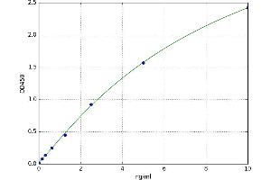 A typical standard curve (SEMA3F ELISA 试剂盒)
