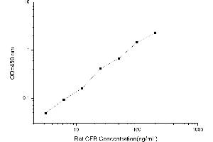 Typical standard curve (Complement Factor B ELISA 试剂盒)