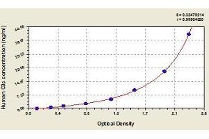 Typical standard curve (Complement C3c ELISA 试剂盒)
