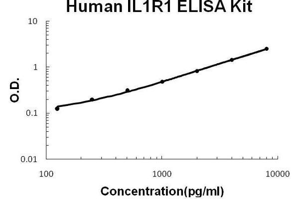 IL1R1 ELISA 试剂盒