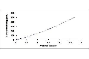 Typical standard curve (IL1F9 ELISA 试剂盒)