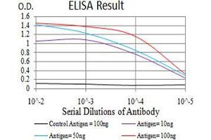 ELISA image for anti-Ubiquitin Fusion Degradation Protein 1 Homolog (UFD1L) (AA 208-307) antibody (ABIN5542400)