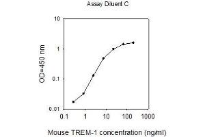 ELISA image for Triggering Receptor Expressed On Myeloid Cells 1 (TREM1) ELISA Kit (ABIN625431) (TREM1 ELISA 试剂盒)