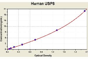 Diagramm of the ELISA kit to detect Human USP8with the optical density on the x-axis and the concentration on the y-axis. (USP8 ELISA 试剂盒)