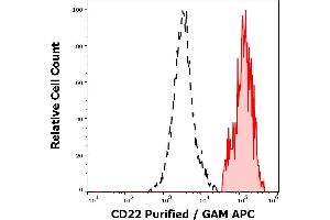 Separation of human CD22 positive lymphocytes (red-filled) from human CD22 negative lymphocytes (black-dashed) in flow cytometry analysis (surface staining) of peripheral whole blood stained using anti-human CD22 (MEM-01) purified antibody (concentration in sample 0,6 μg/mL, GAM APC).