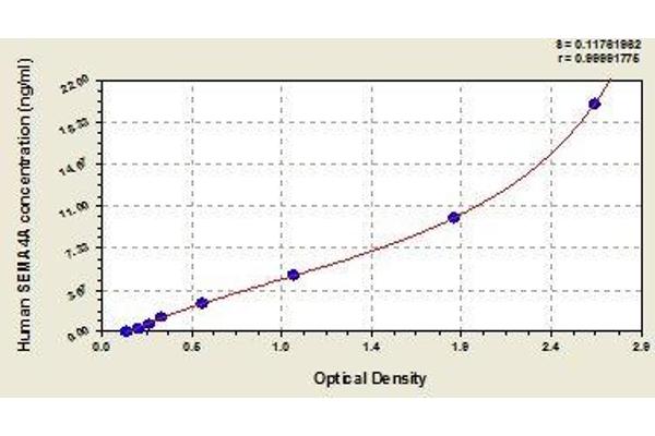 Sema4a ELISA 试剂盒