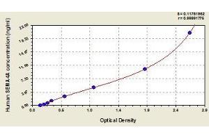 Typical standard curve (Sema4a ELISA 试剂盒)