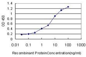 ELISA image for anti-Nuclear Receptor Subfamily 4, Group A, Member 3 (NR4A3) (AA 414-521) antibody (ABIN521726)