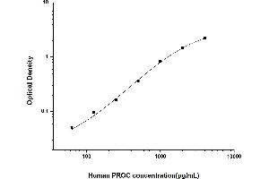 Typical standard curve (PROC ELISA 试剂盒)