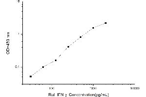 Typical standard curve (Interferon gamma ELISA 试剂盒)