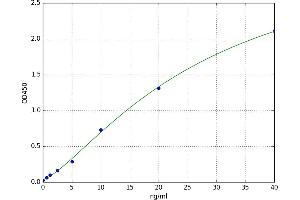 A typical standard curve (GM-CSF Ab ELISA 试剂盒)