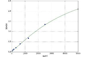 C-Peptide ELISA Kit