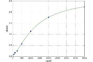 A typical standard curve (VEGFD ELISA 试剂盒)