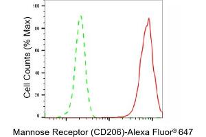 Flow cytometric analysis of Mannose Receptor (CD206) expression in HepG2 cells using Mannose Receptor (CD206) antibody (ABIN7799329), 1:2,000). (Recombinant Mannose Receptor 抗体)