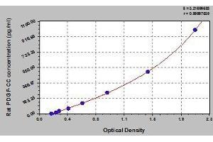 Typical standard curve (Platelet-Derived Growth Factor CC (PDGFCC) ELISA 试剂盒)