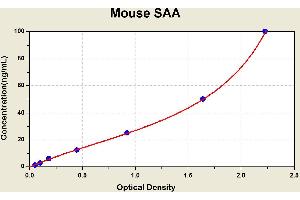 Diagramm of the ELISA kit to detect Mouse SAAwith the optical density on the x-axis and the concentration on the y-axis.
