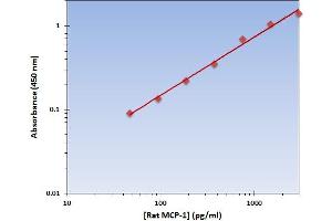 This is an example of what a typical standard curve will look like. (CCL2 ELISA 试剂盒)