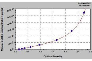 Typical standard curve (GLRX5 ELISA 试剂盒)