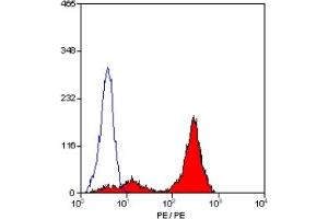 Staining of human peripheral blood lymphocytes with MOUSE ANTI HUMAN CD43:RPE (ABIN119532). (CD43 抗体  (PE))