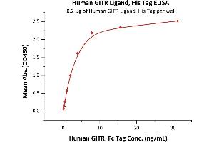 ELISA image for Tumor Necrosis Factor (Ligand) Superfamily, Member 18 (TNFSF18) (AA 50-177) (Active) protein (His tag) (ABIN6938904)