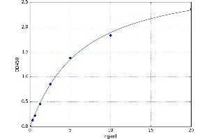 A typical standard curve (EPO ELISA 试剂盒)