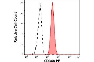 Separation of human neutrophil granulocytes (red-filled) from lymphocytes (black-dashed) in flow cytometry analysis (surface staining) of human peripheral whole blood stained using anti-human CD368 (9B9) PE antibody (10 μL reagent / 100 μL of peripheral whole blood).