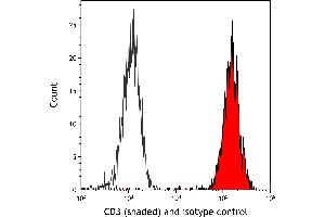Flow Cytometry (FACS) image for anti-CD3 epsilon (CD3E) (AA 139-189) antibody (ABIN7454000)