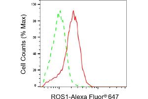 Flow cytometric analysis of ROS1 expression in HAP-1 cells using ROS1 antibody (ABIN7797813), 1:2,000).