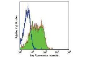 Flow Cytometry (FACS) image for anti-TNF Receptor Superfamily, Member 6 (FAS) antibody (FITC) (ABIN2661868) (FAS 抗体  (FITC))