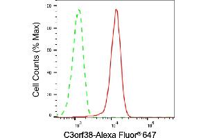 Flow cytometric analysis of Chromosome 3 open reading frame 38 expression in HepG2 cells using Chromosome 3 open reading frame 38 antibody (ABIN7798079), 1:2,000).
