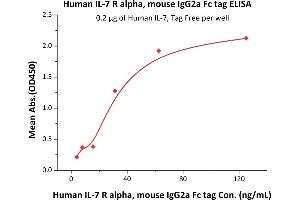 ELISA image for Interleukin 7 Receptor (IL7R) (AA 21-236) (Active) protein (Fc Tag) (ABIN6253694)