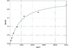 A typical standard curve (SLC30A1 ELISA 试剂盒)