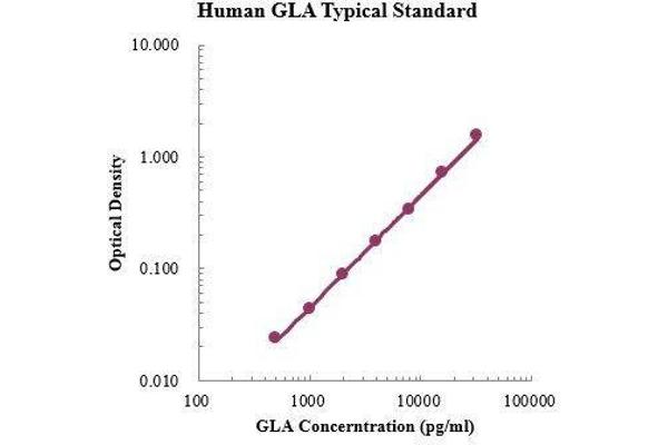 GLA ELISA 试剂盒