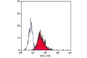 Staining of human peripheral blood monocytes with Mouse anti Human TLR4 (ABIN119331). (TLR4 抗体)