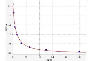 Typical standard curve (Free Thyroxine ELISA 试剂盒)