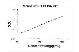 CD274 (PD-L1) ELISA Kit