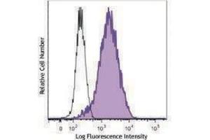 Flow Cytometry (FACS) image for anti-Chemokine (C-C Motif) Receptor-Like 1 (CCRL1) antibody (ABIN2664103) (CCRL1 抗体)